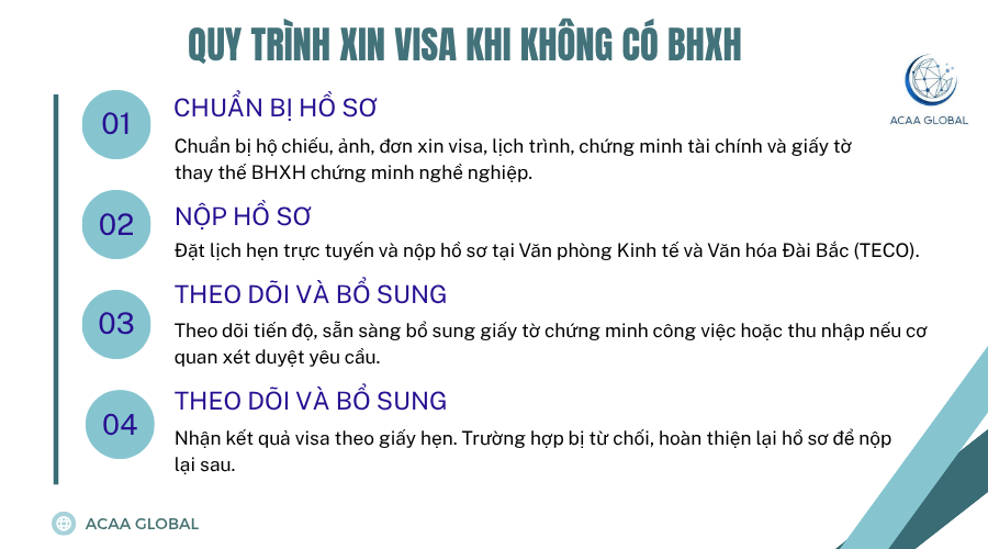 Quy trình xin visa khi không có BHXH